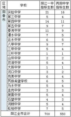阳江中考成绩各分数段排名公布!附招生指标生分配表