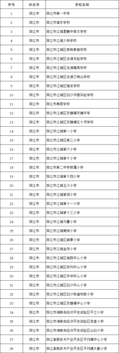 广东省“绿色学校”创建拟认定学校名单公示 深圳85所及阳江西点学校上榜